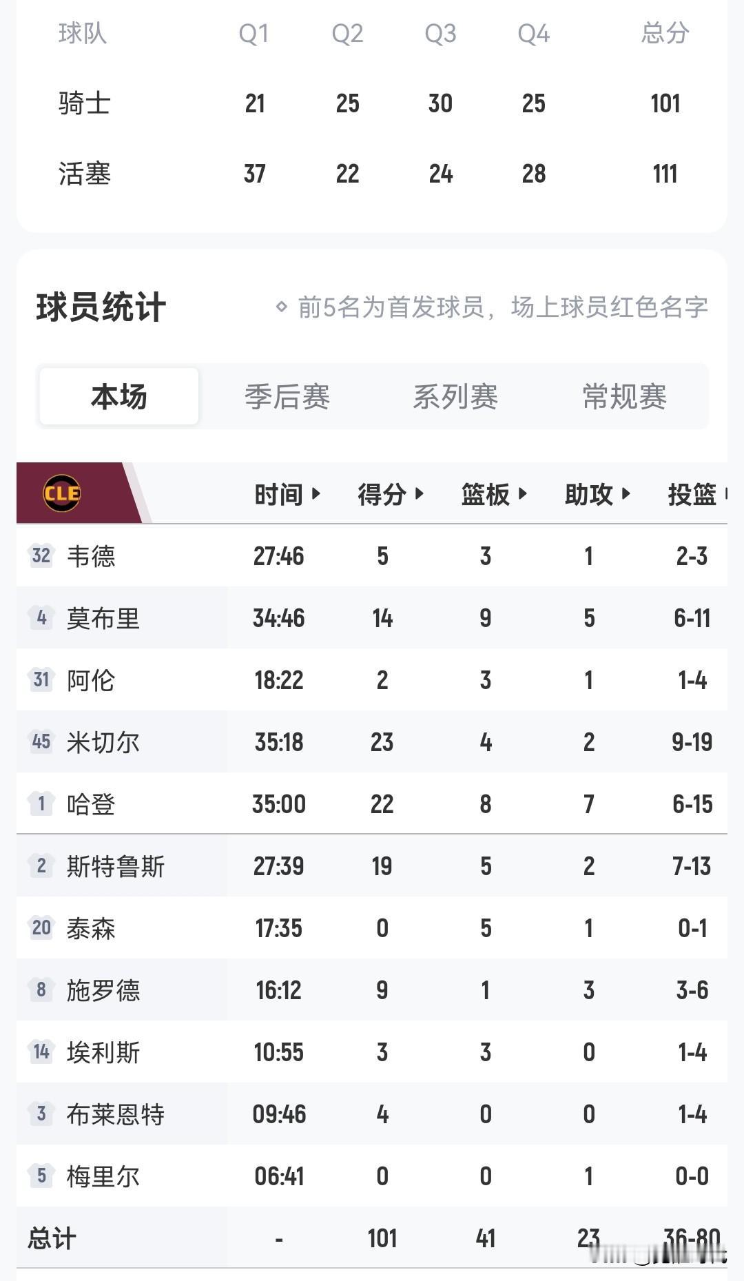 哈登22+8+7+7失误
骑士半决赛首战斧活塞
坎宁安23+7