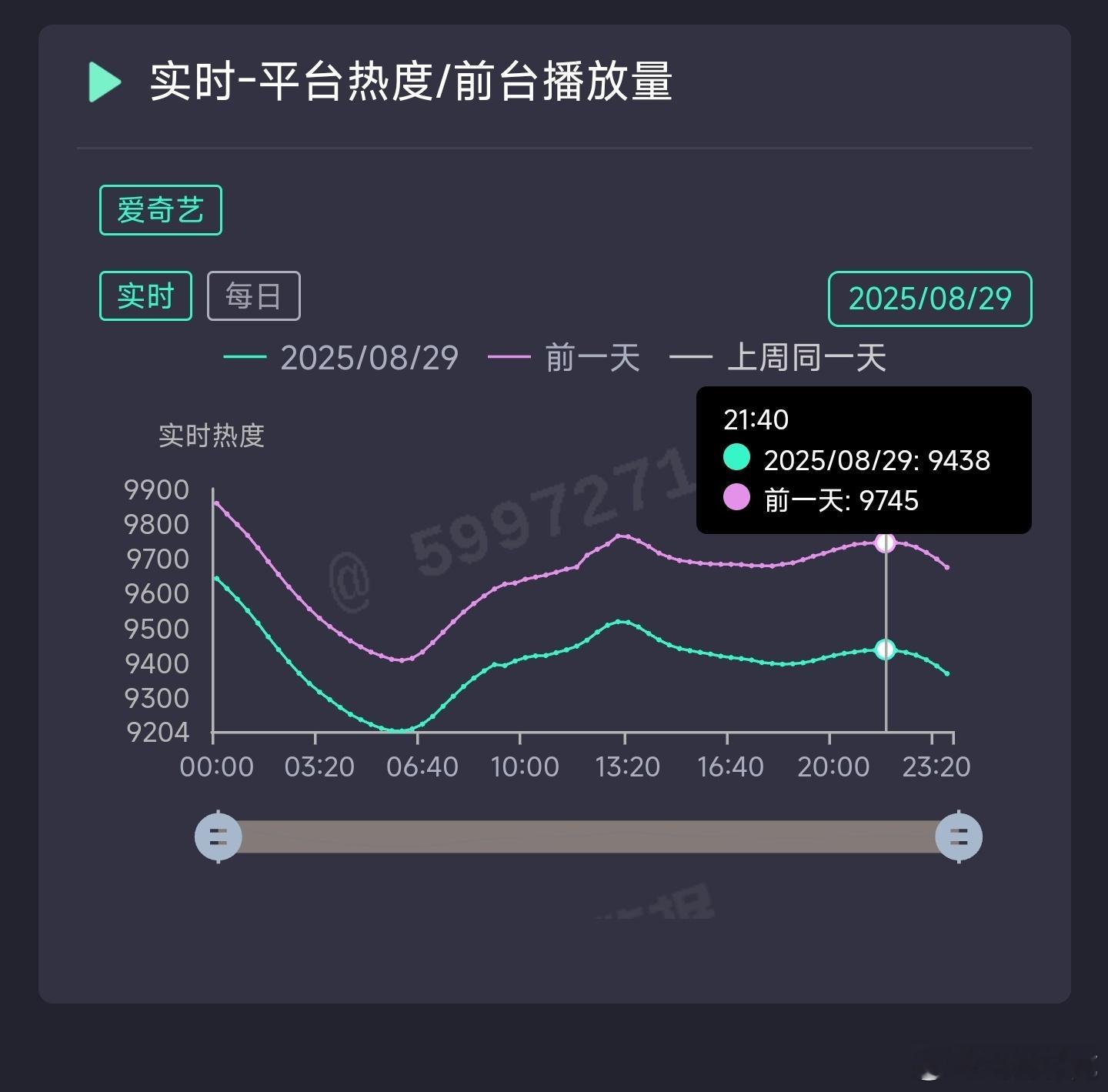 生万物昨日云合推测4000万上下。 ​​​