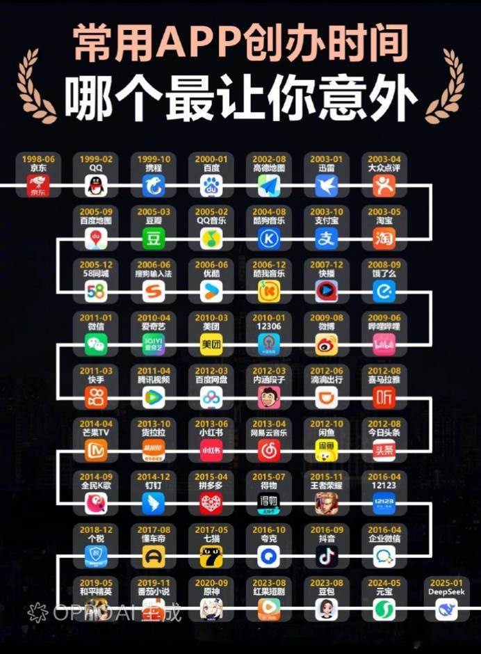 国内常用APP创办时间，哪个最让你意外？我最意外的是京东，比QQ还早一年！ 