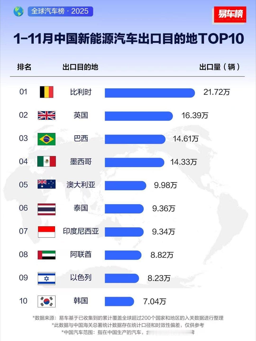 比利时24年全年汽车销量不到60万但是25年有21万中国车都出口到了比利时？因为