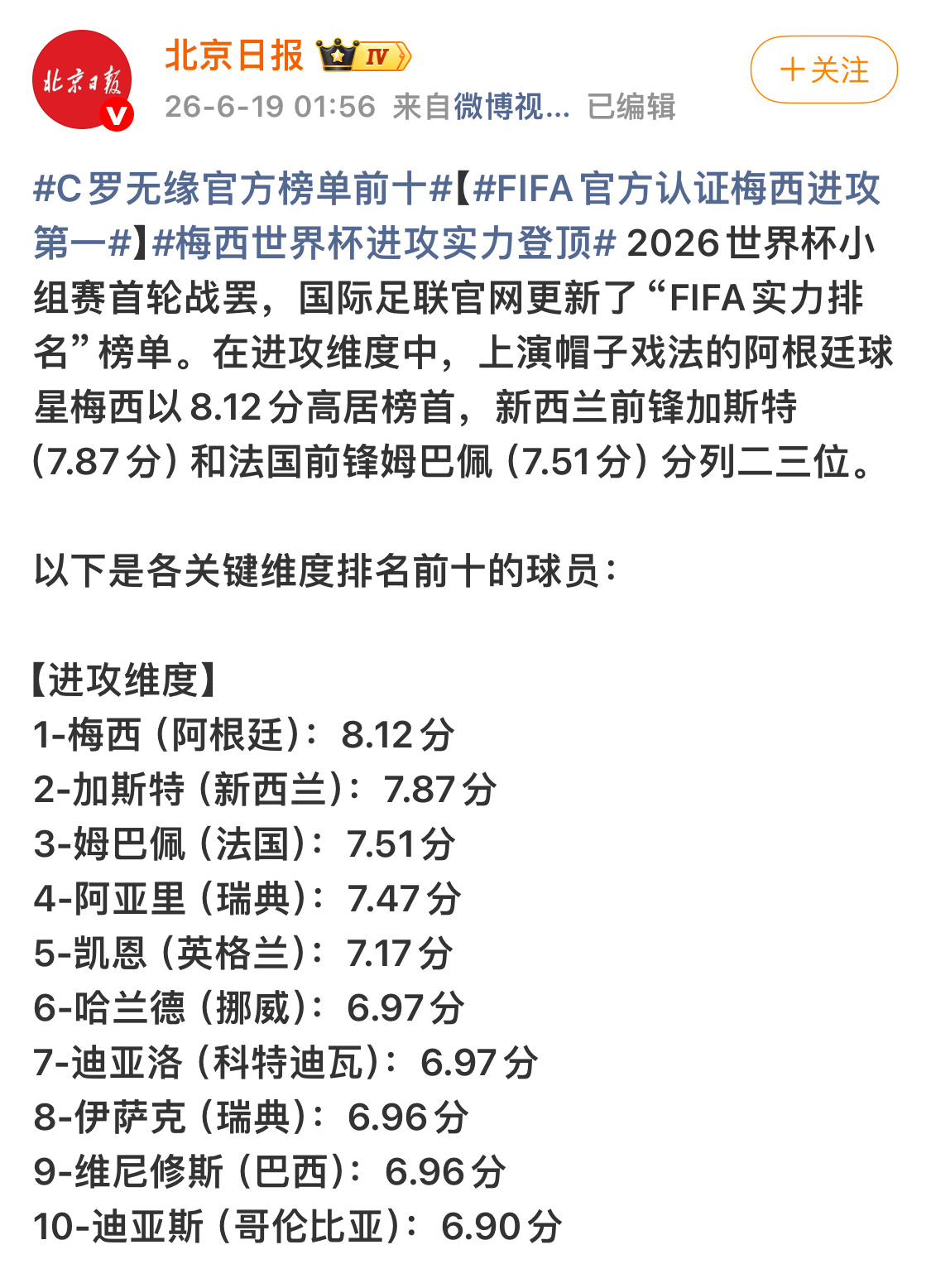 2026世界杯小组赛首轮战后，国际足联官网更新了“FIFA实力排名”榜单。上演帽