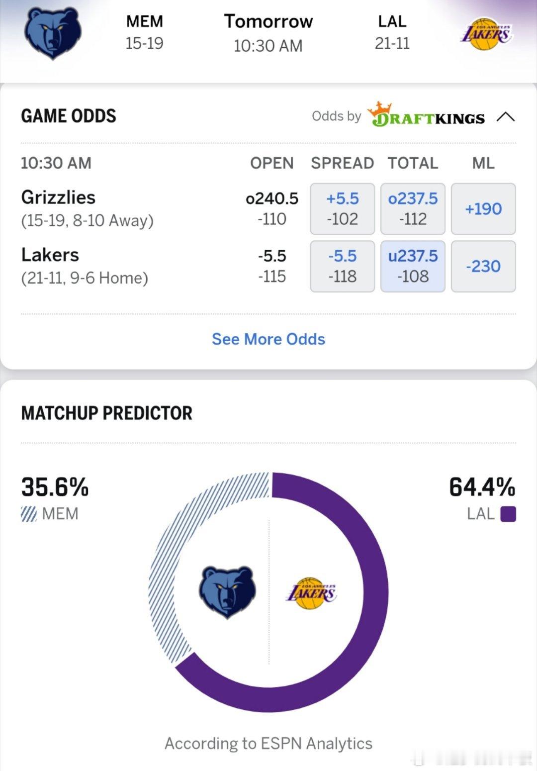 3天内第2次交手！ESPN预测明日灰熊vs湖人胜率: 灰熊35.6％，湖人64.