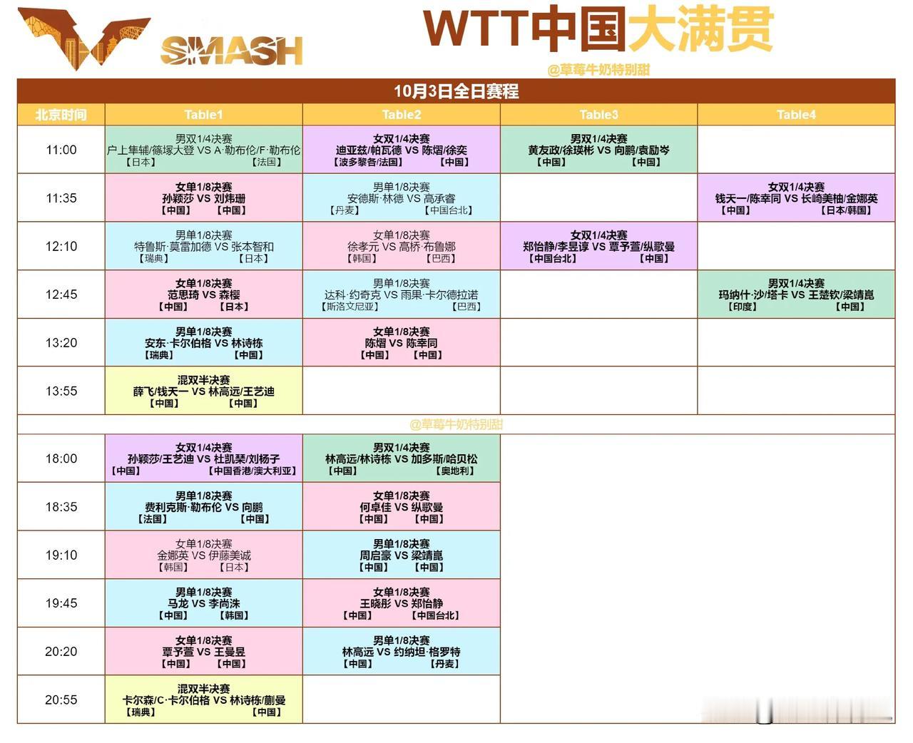 今日女单1/8决赛，国乒有望 6 人进 8 强！

1、11:35 孙颖莎vs刘