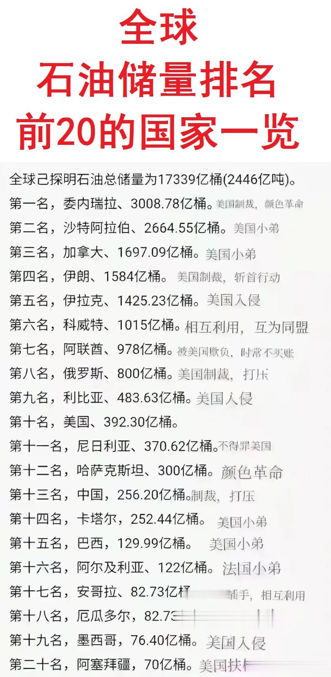 全球石油储量排名前20的国家。
第一名不是沙特，不是阿联酋，也不是中东的任何一个