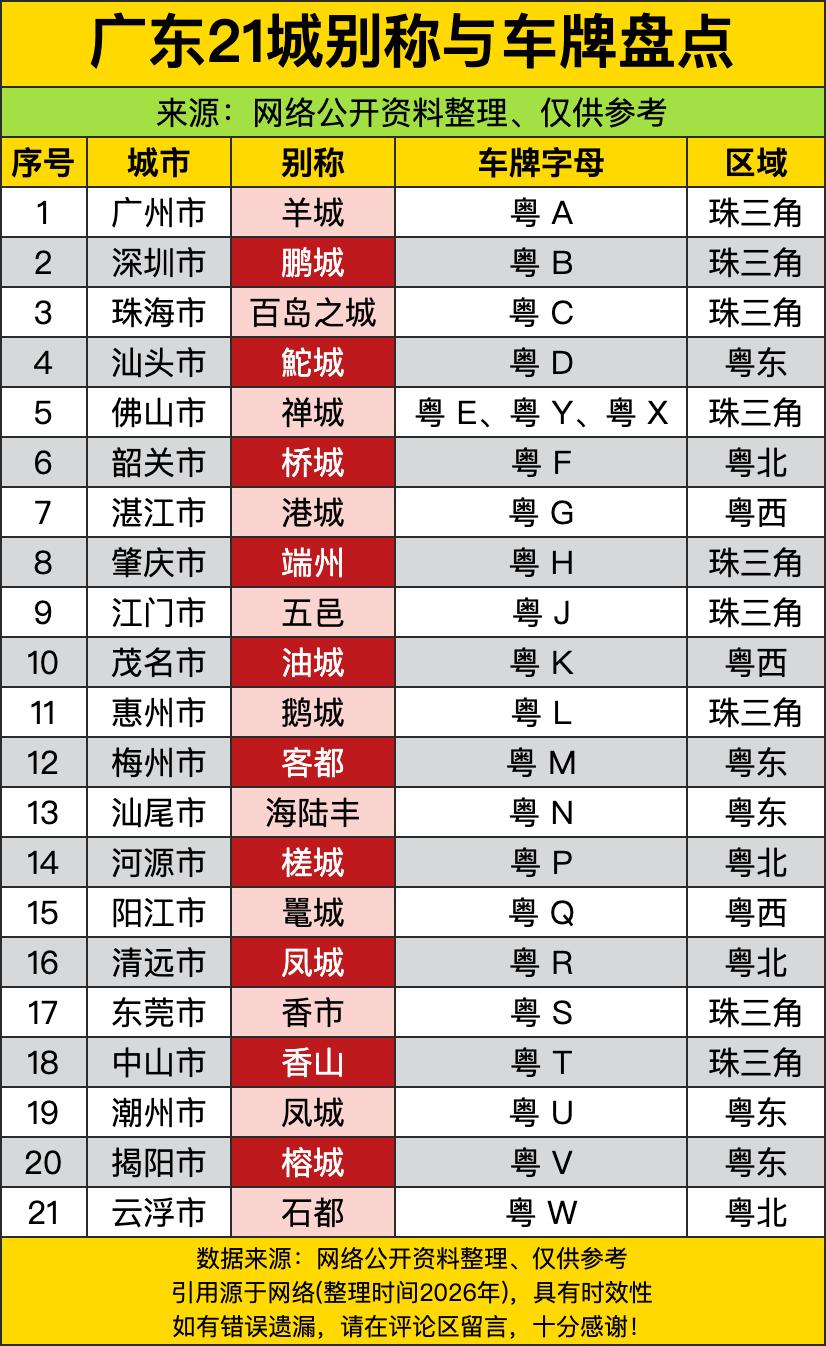 不少人之前以为车牌排序全是按经济实力硬排，结果翻完全部名单才发现，各地的趣味别称