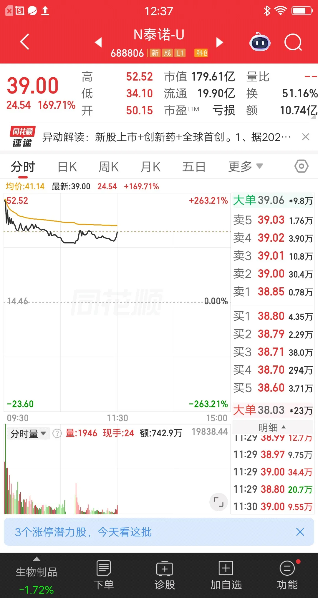 一位广东股民今天选择梭哈新股泰诺麦博，在日内高点52.52元投入76万竞价入场，