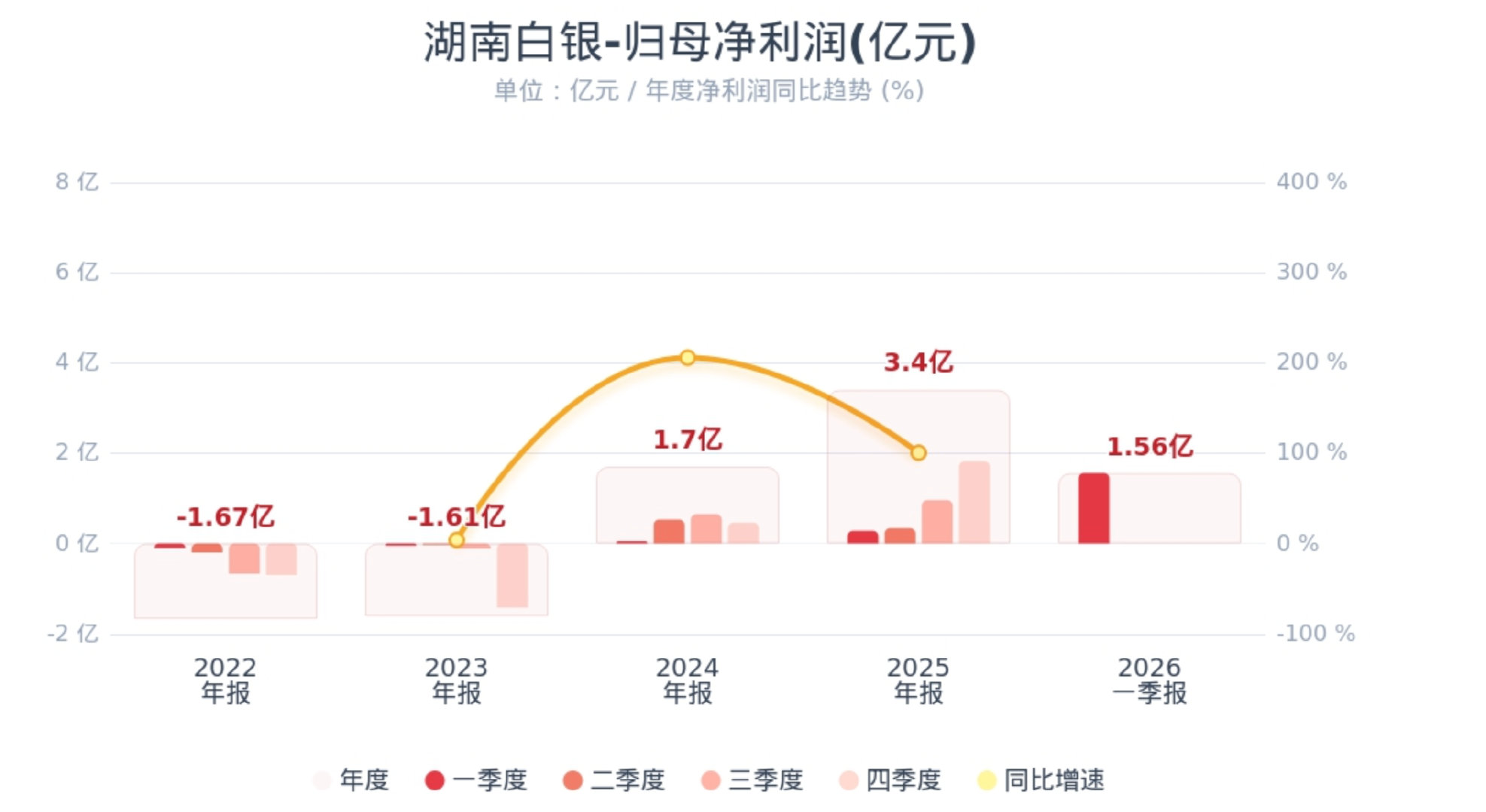 【湖南白银一季度净利润1.56亿湖南白银一季度净利润暴涨456%】4月27日，湖
