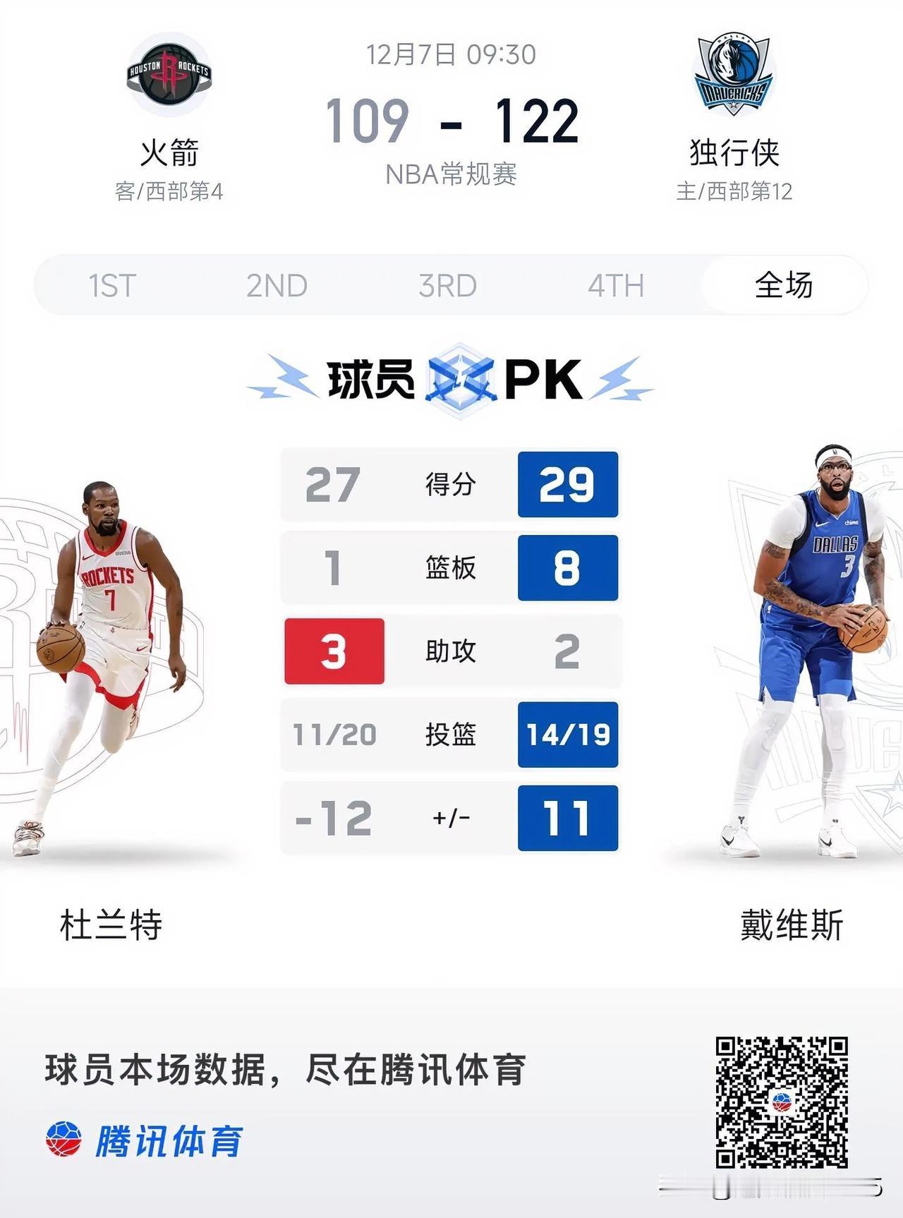 独行侠爆冷战胜火箭，火箭排名下滑至第四。

浓眉大爆发砍29分8板率队战胜火箭，