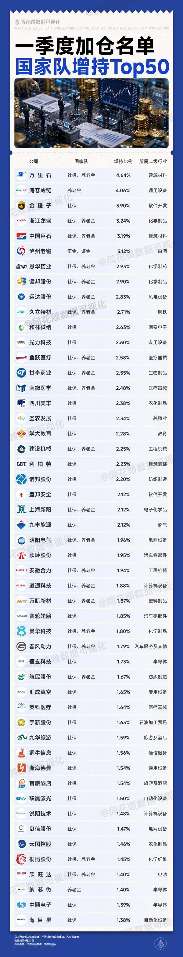 【国家队一季度加仓Top50榜单（同花顺）】 