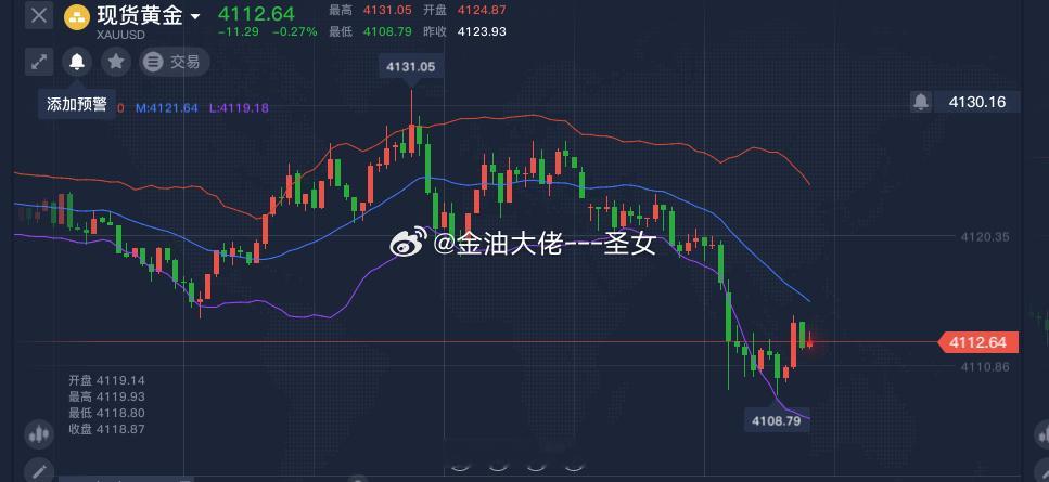 黄金建议4112，4106附近多，参考，止损4096，黄金金价今日金价