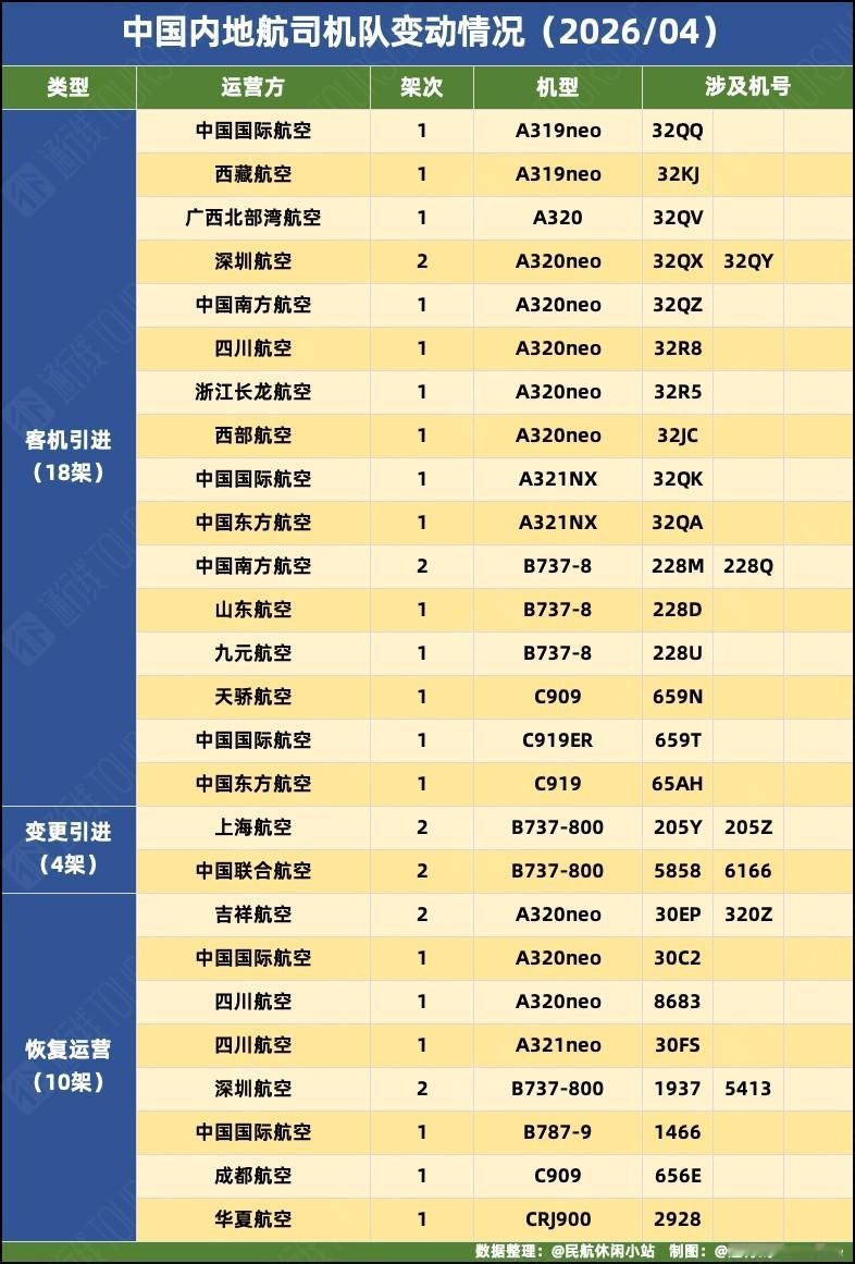 通行线·航空【2026年4月中国内地航司机队变动情况】根据的统计，2026年4月