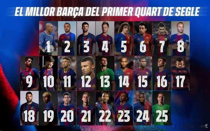 巴萨本世界最佳10号出炉！巴萨官方发起了票选本世纪前25年1到25号最佳球员的活
