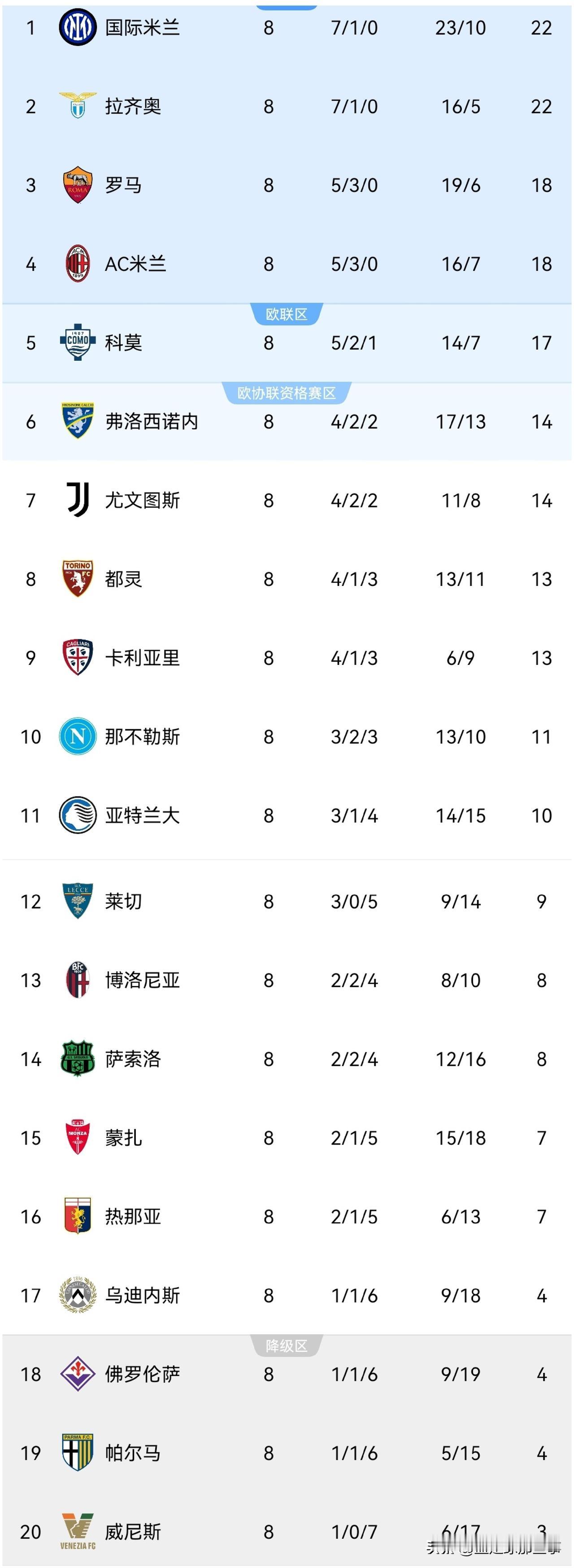 意甲最新积分榜：第8轮比赛结束全部争夺，AC米兰2：0战胜乌迪内斯重返前4，普利