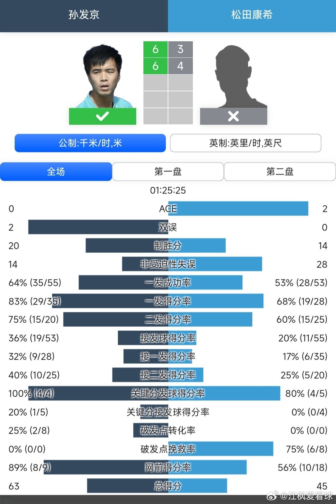 CH50四日市站🇯🇵资格赛第1轮孙发京🇨🇳6-3/6-4战胜松田康希🇯