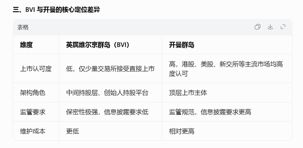 不完全统计，中国目前有这么多上市公司的注册地都选在开曼群岛，主要是海外开展业务方