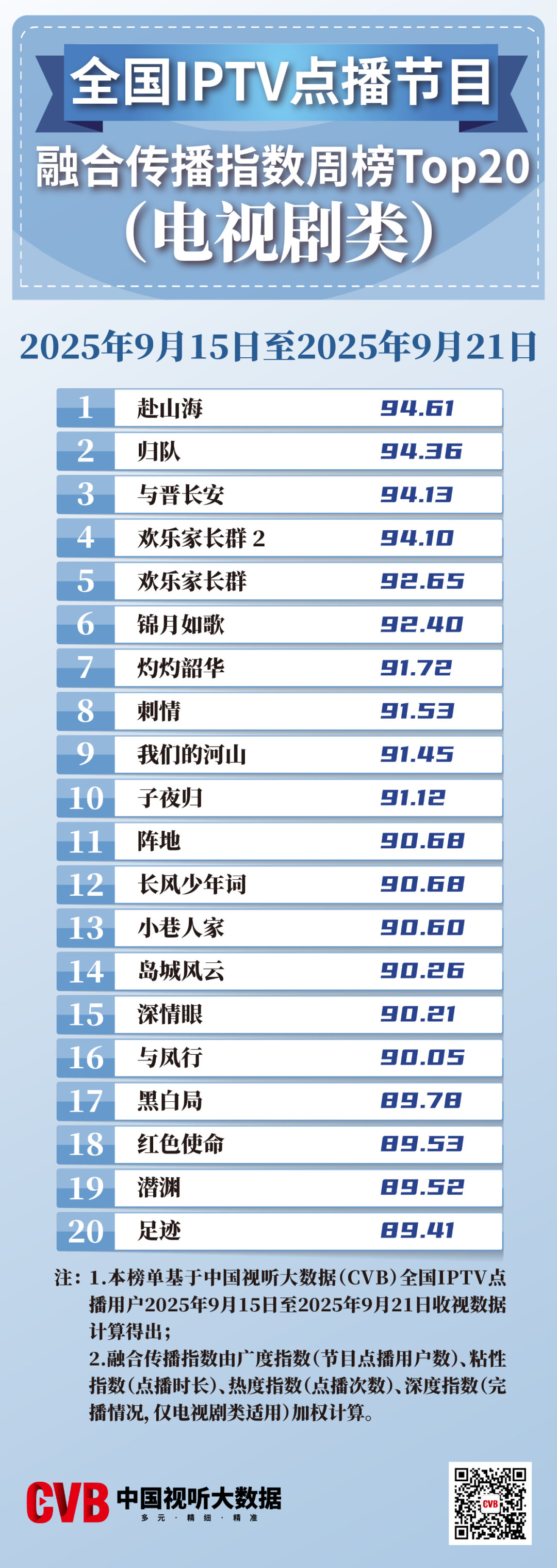 脱水数据，中国视听大数据（CVB）发布的全国IPTV点播融合传播指数周榜，赴山海