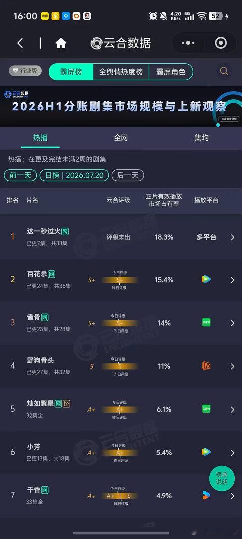 张凌赫王楚然《这一秒过火》次日云合18.3登顶了，来说说播的到底咋样？下沉市场讨