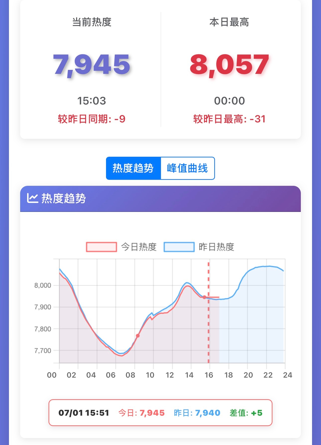 今天白天保持得不错 晚上没有更新会跌 四点正常团建的时候再努力一下 