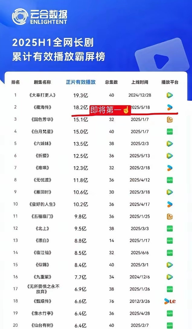 2025上半年播放量最高的剧 王鹤棣的《大奉打更人》19亿播放量，用了三个月时间