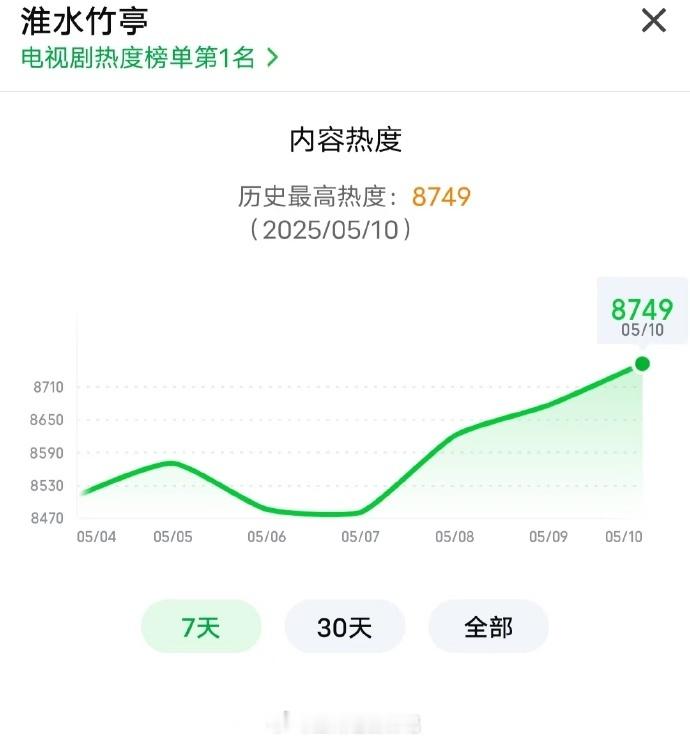 这是什么好日子，剧集快播到末尾结果云合登顶，🥝站内热度创新高，这逆跌趋势看样子
