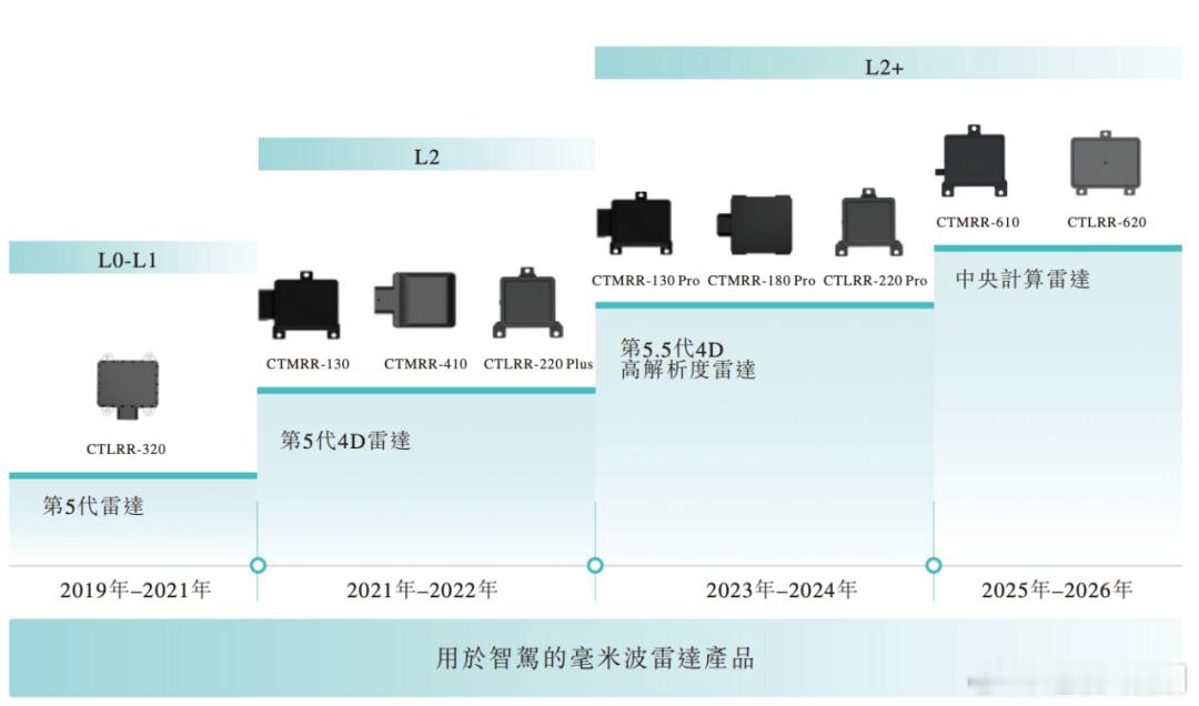 智能驾驶新势力，创始人出自华为，毫米波雷达厂商承泰科技赴港IPO一家营收93.6