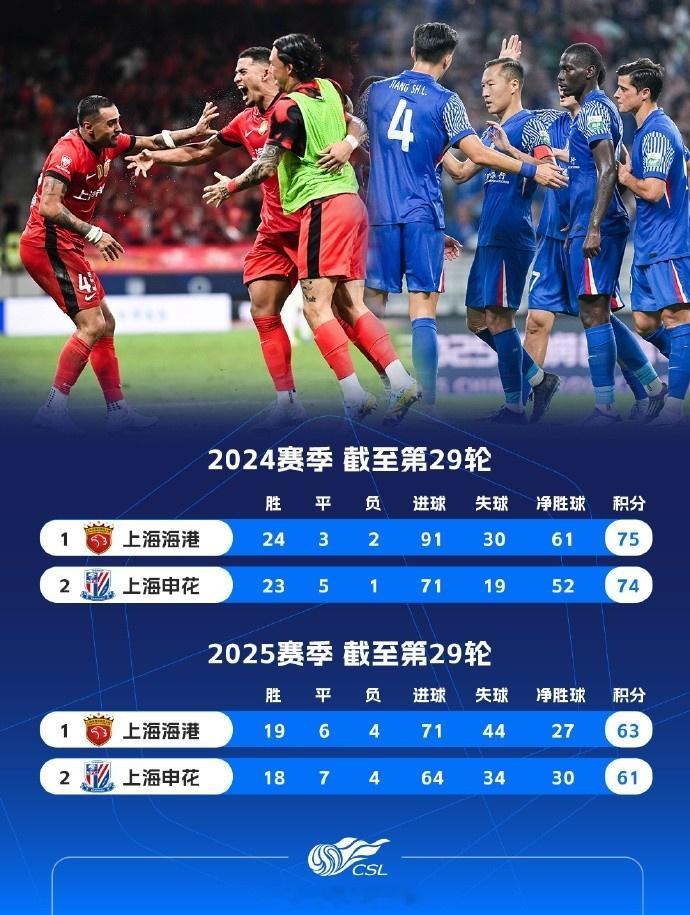 冠军飞向何方🏆海港、申花连续两年末轮争冠，海港领先两分 11月21日讯 中超末