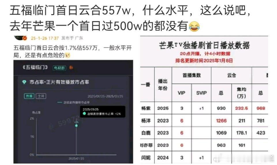 真双标，首日900万的国色芳华被嘲扑，首日五百多的吹起来了，还是接的史冠盘子。 