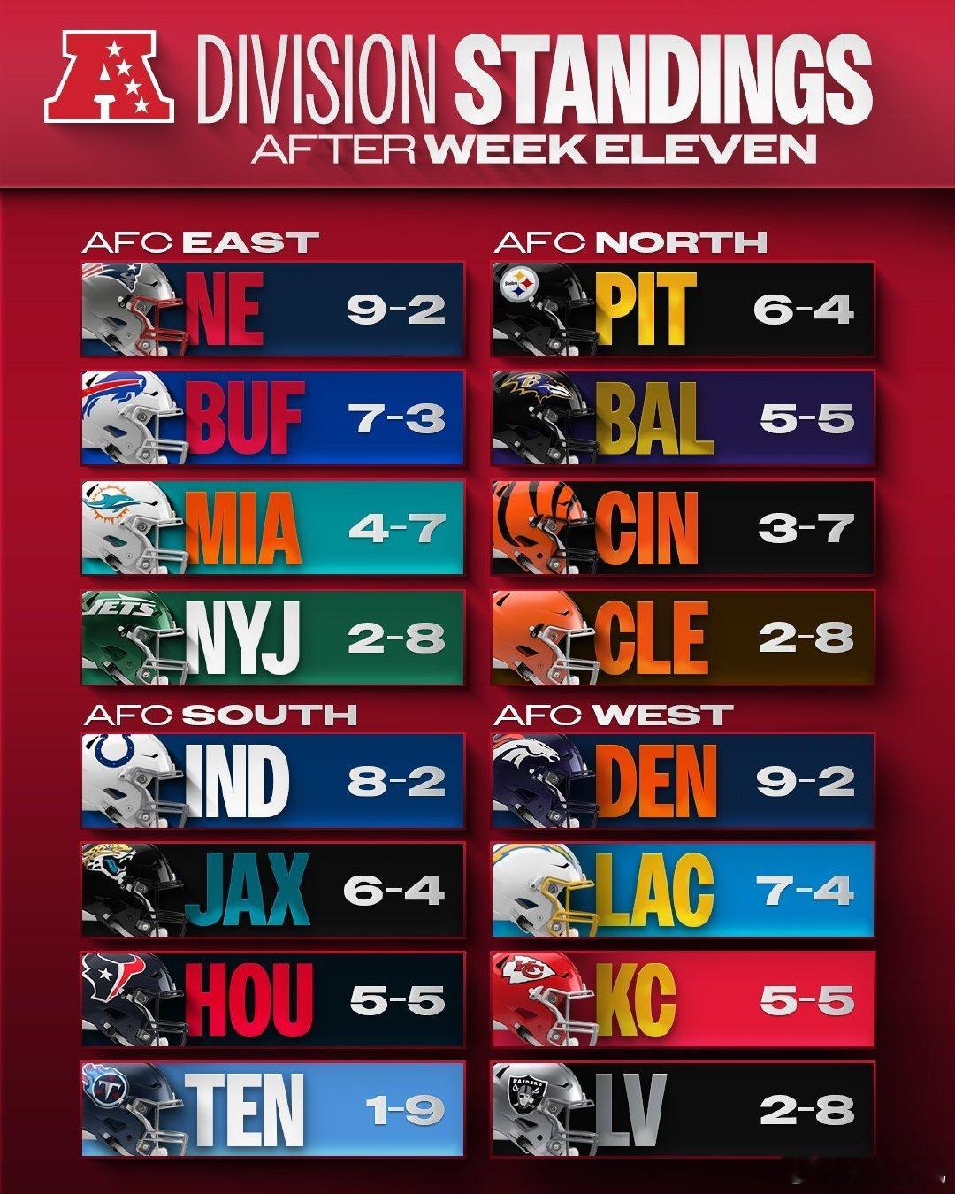 第十一周过后各分区排名！哪个分区的形式最让你关注？  cr：NFL橄榄球 