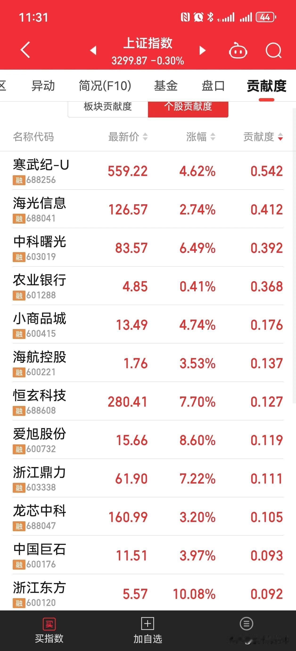 寒武纪你继续涨吧，连续5年亏损没事，亏损40亿也没事儿，大盘上涨就靠你了。没事儿