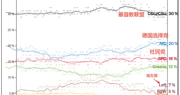 德国大选出炉，中右翼获胜，默茨是谁？如何组阁？梳理德国政坛