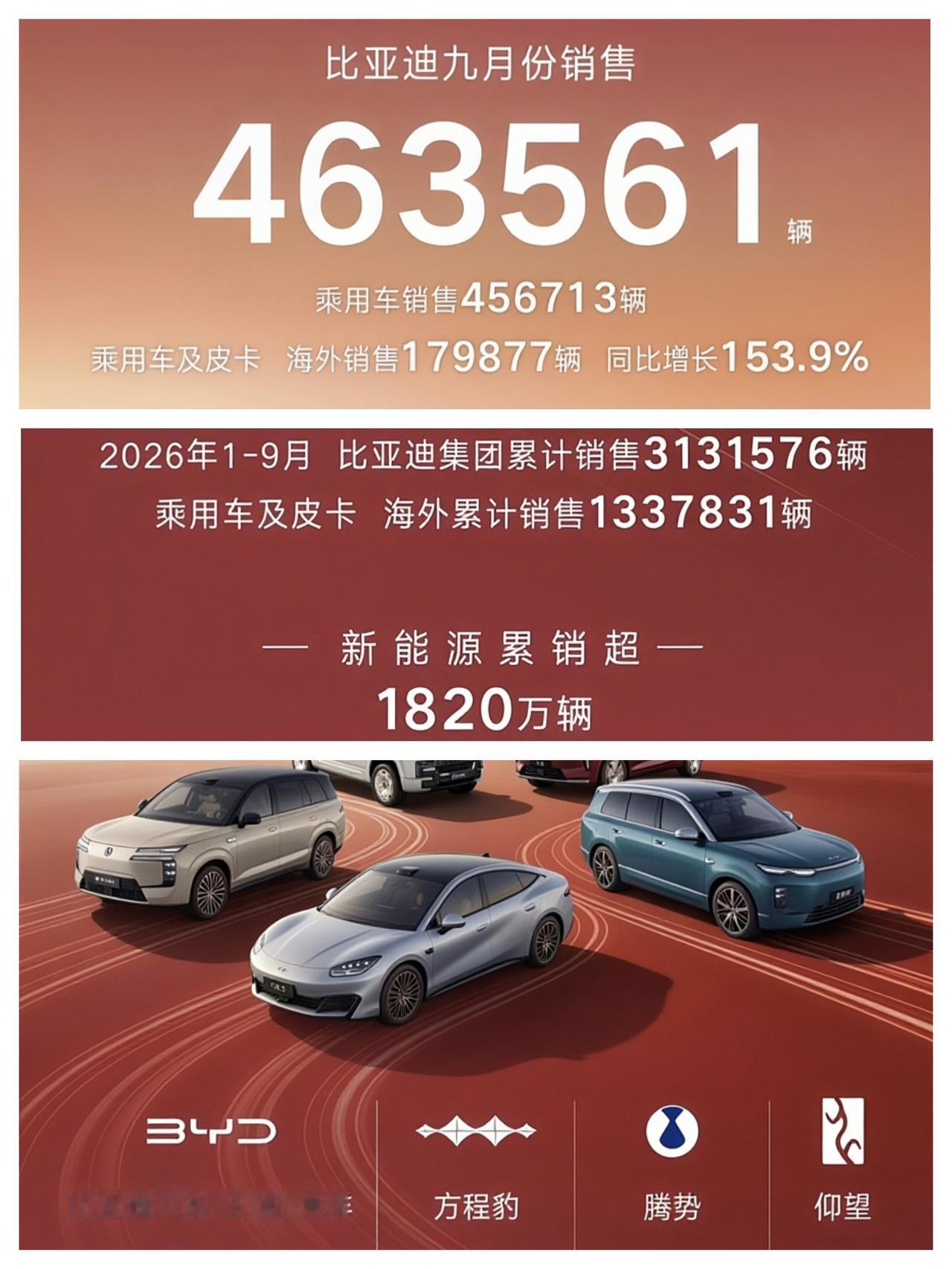 比亚迪9月销量来了，依然是稳定输出。

2026年9月，比亚迪共销售新车4635