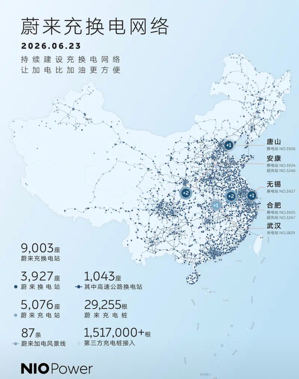 【蔚来第9000座充换电站正式上线 累计提供充换电服务超2亿次】6月23日，蔚来