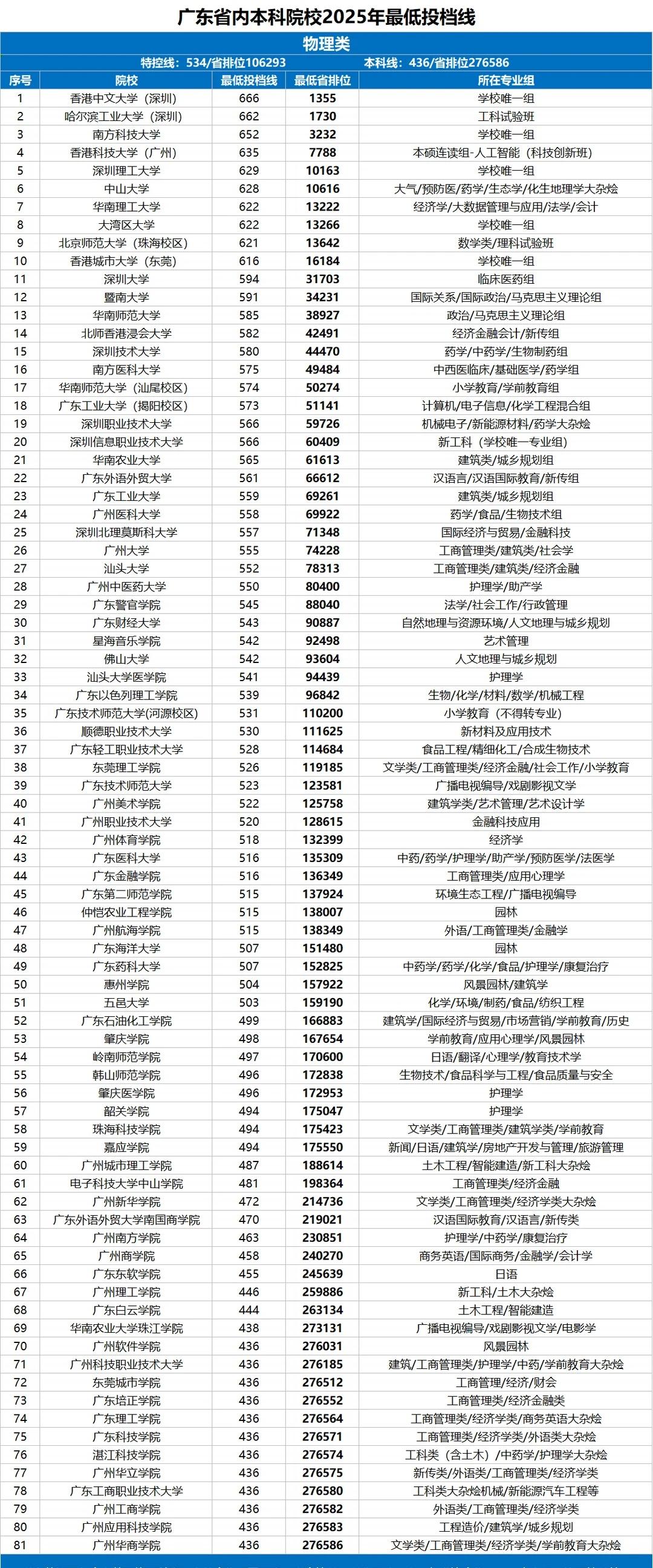 广东省内本科院校2025年最低投档线
不含综合评价、强基计划、艺体类、中外合办、
