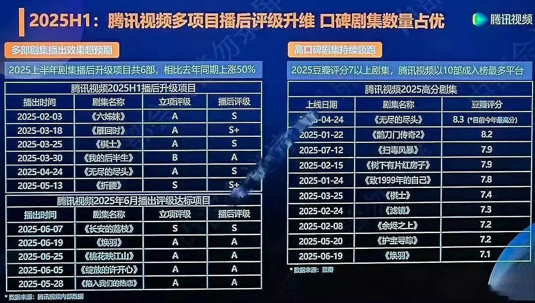 腾讯视频上半年播后评级升级的项目也有升级的，雁回时最牛A→S+六姊妹A升至S雁回