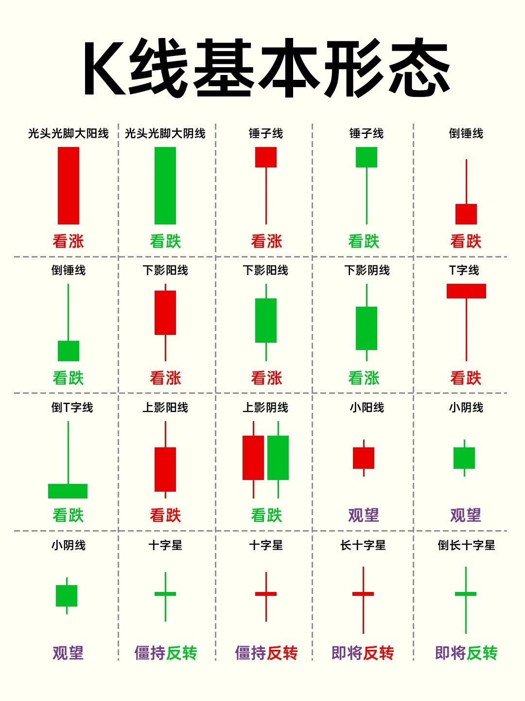 总结了20种基础K线形态，主要分三类：
1. 单根K线信号（如大阳线看涨，大阴线