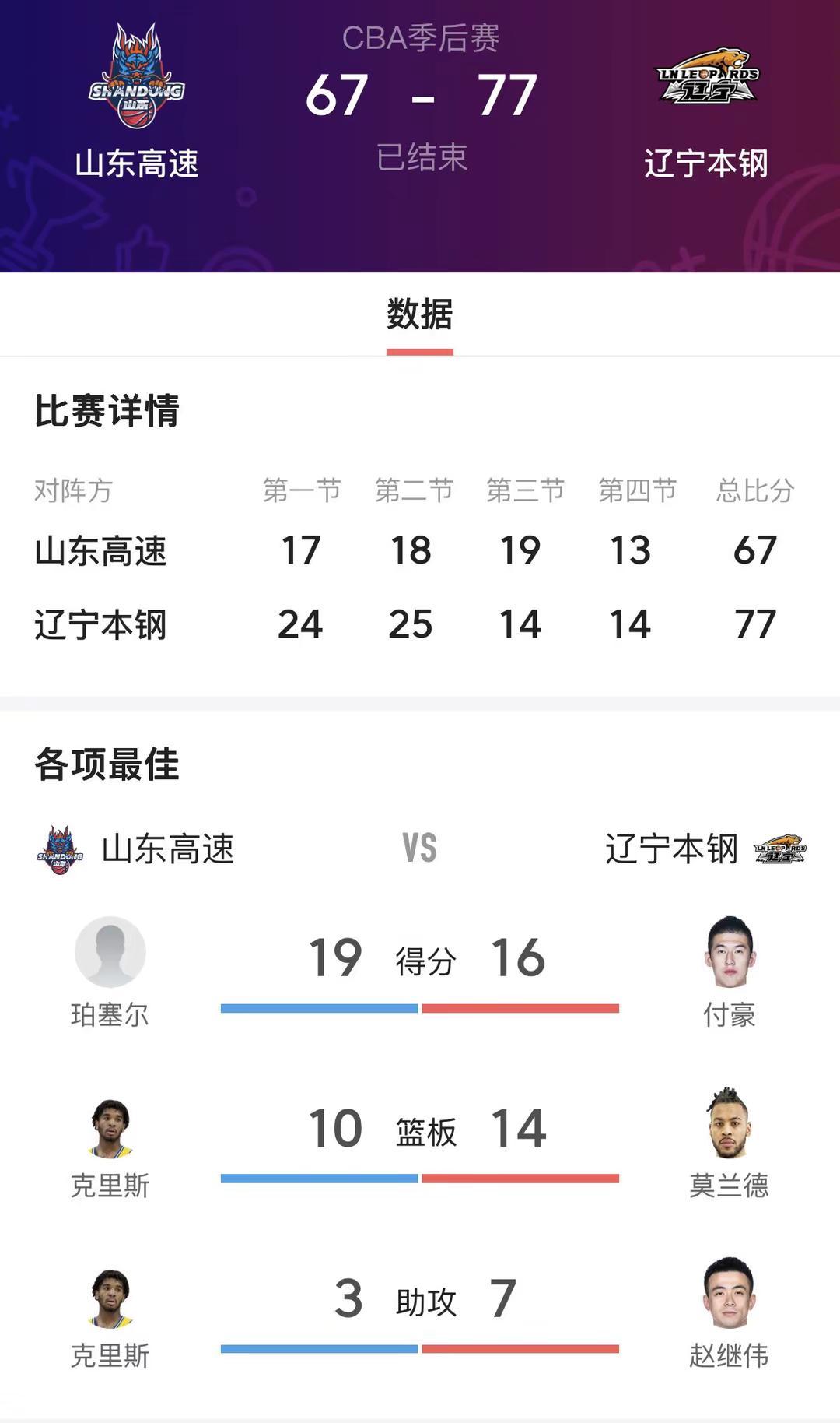 CBA季后赛12进8焦点对决落幕，辽宁本钢客场击败山东高速，在三局两胜制系列赛中