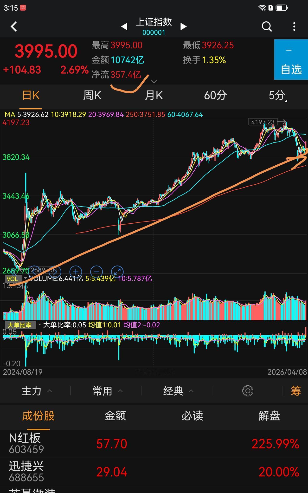 2024年9月份以来，主力资金净买入最大的一天！
一夜醒来，股市就送惊喜了，真不