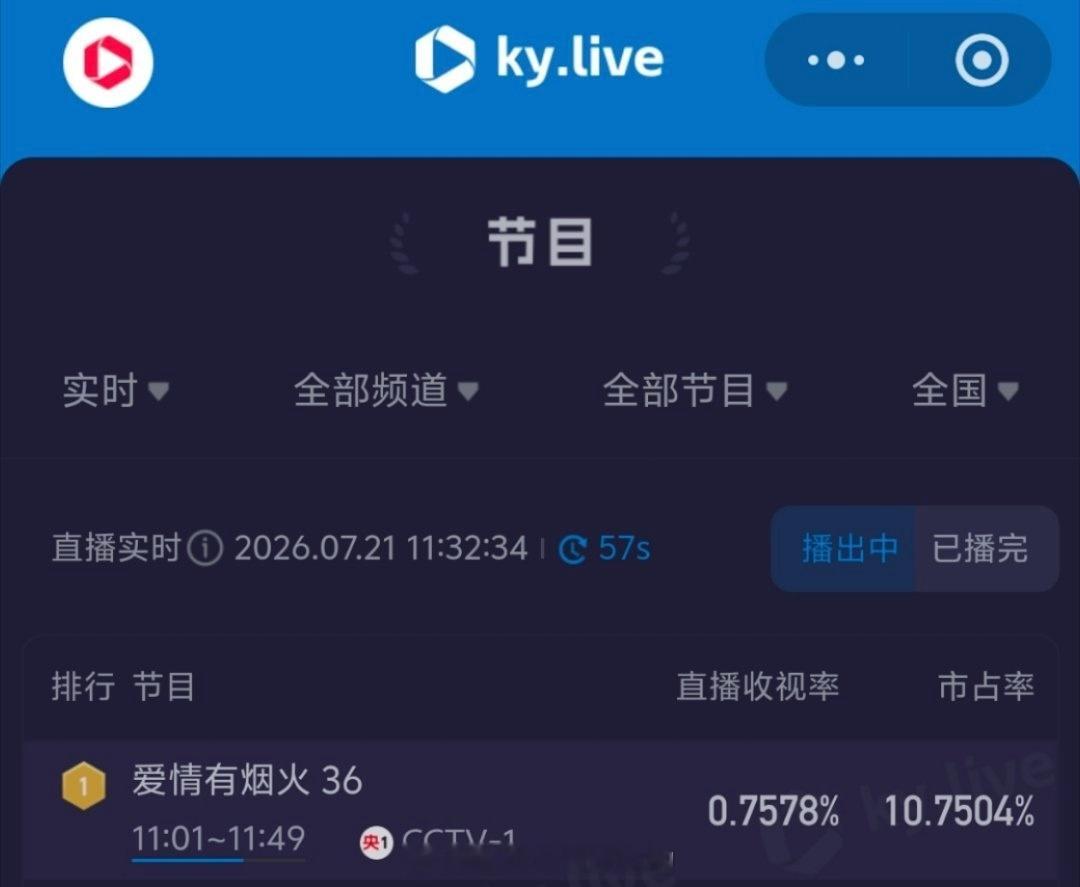 檀健次《爱情有烟火》连续11天上午档全部剧集收视率TOP1，酷云实时收视连续12
