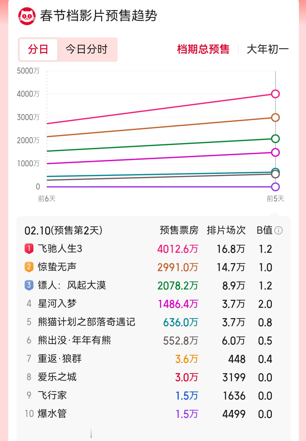 飞驰人生3预售票房突破4000万真棒！4000万的官方海报轮到林臻东了！而且《飞