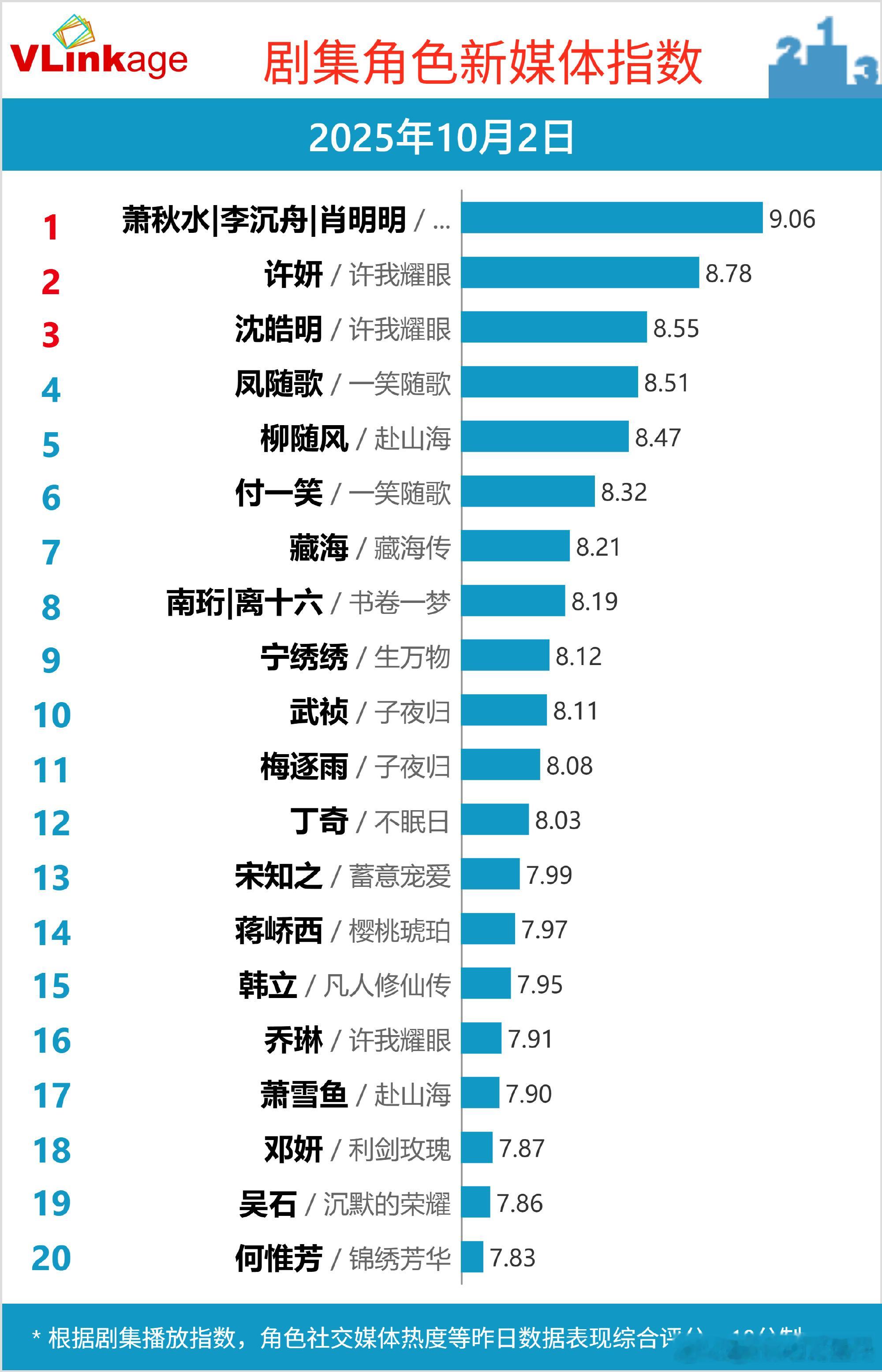 许我耀眼 腾讯热度32000赵露思和陈伟霆V榜个人指数还没上8.8V榜但凡讨论度