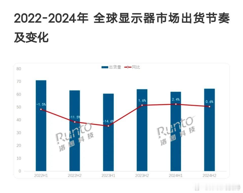 根据洛图科技（RUNTO）最新发布的《全球显示器市场品牌整机出货月度追踪（Glo
