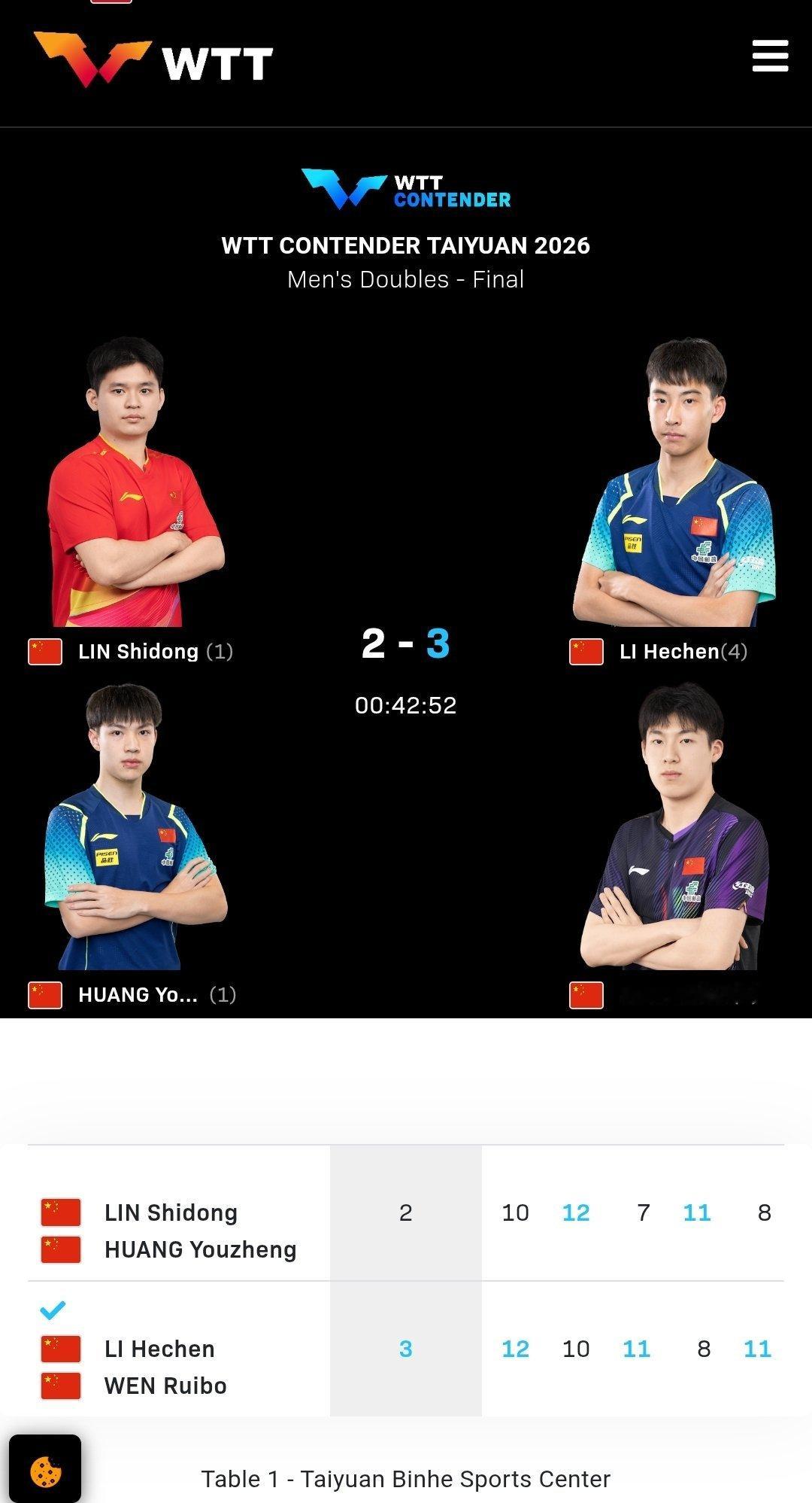 政在这里🆚黄友政  📍WTT常规挑战赛太原站wtt常规挑战赛太原站2026 