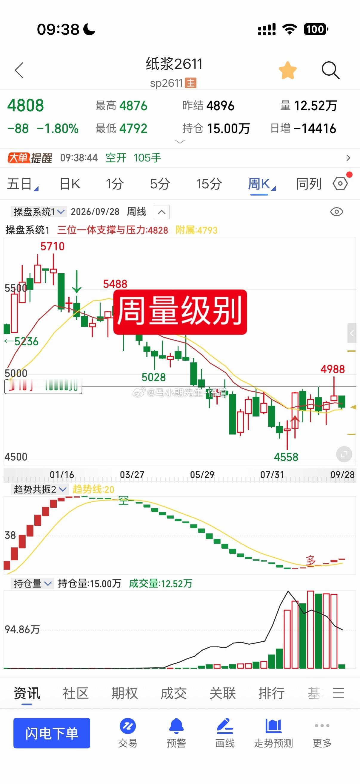 我们来总三位一体量价系统看下纸浆行情目前周量级别支撑在只有最后一个4793，这里