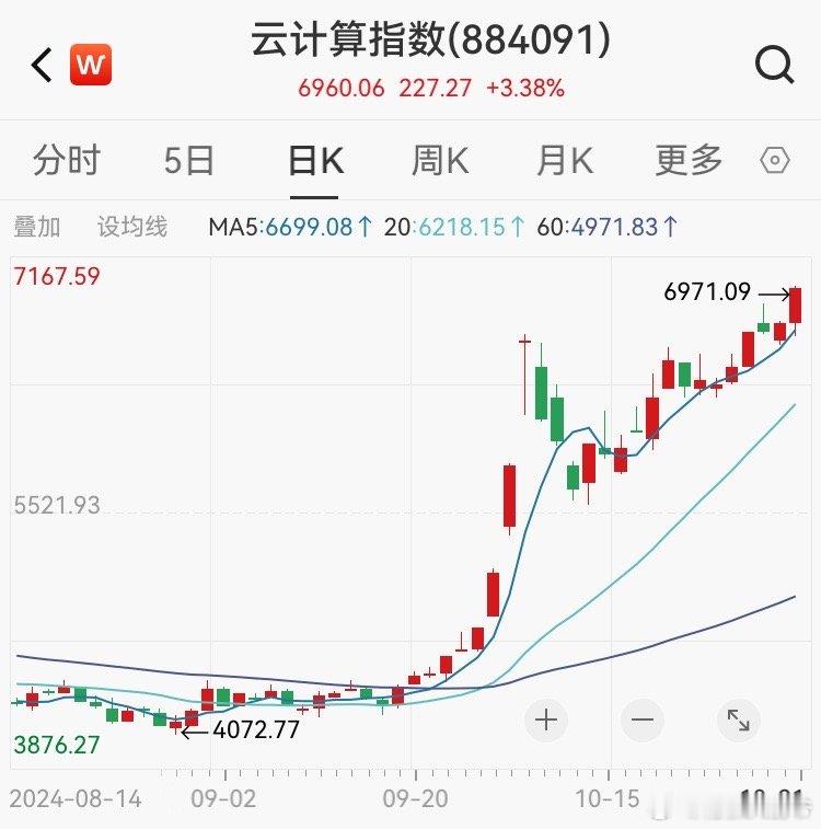 云计算方向是一路狂飙。如果是从业绩上看，南方市场的云计算更占优势，毕竟这些公司的