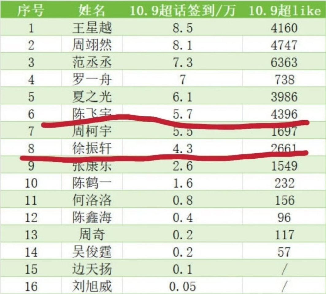 00🥜超like一览，陈飞宇、徐振轩 超like翻了10倍，这两位都算是未来可