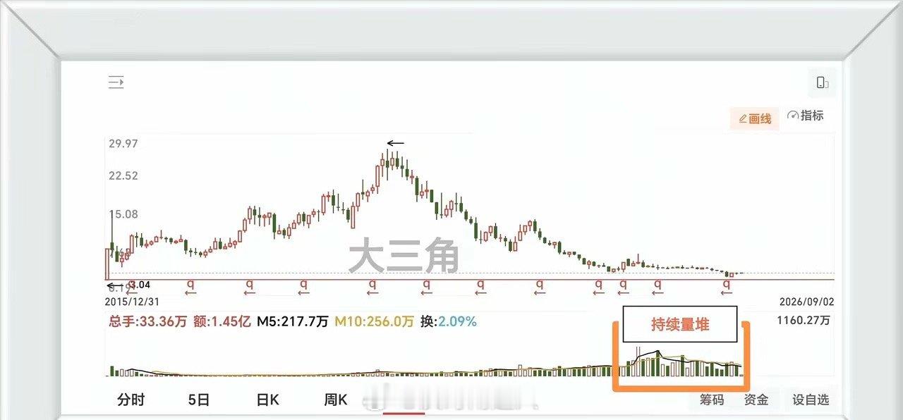 喜欢抄长线大底的，喜欢做中长线的。​月线级别，大三角，谷底放量。我不劝你买，但你