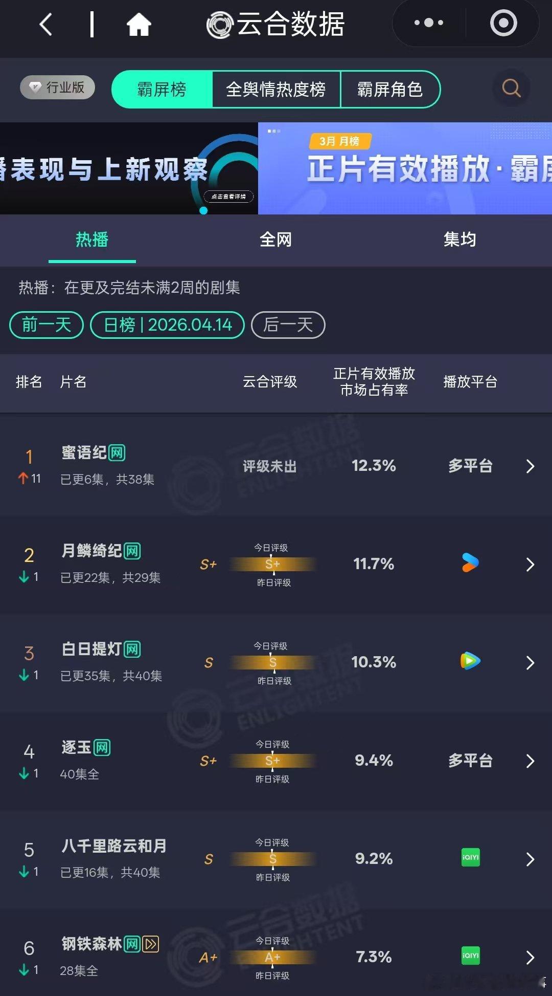 蜜语纪云合登顶 钟汉良、朱珠《蜜语纪》云合登顶了，中偶黑马！蜜语纪登顶云合