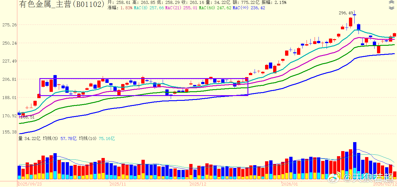 7板块之有色金属：补缺口了 