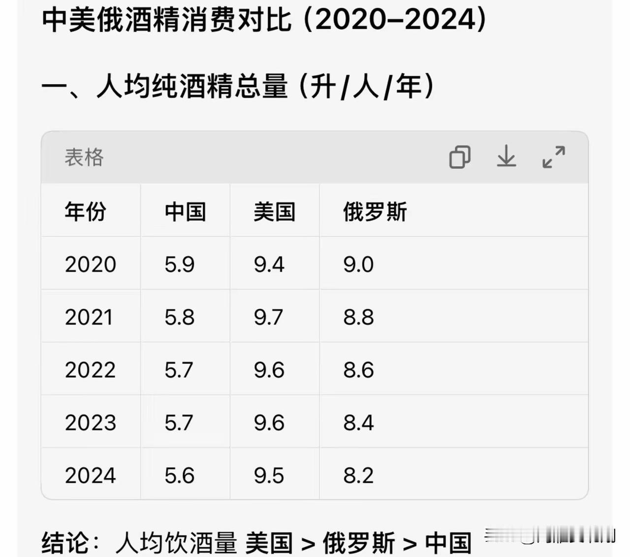 俄罗斯是酒蒙子？实际上美国人才最能喝

纯酒精含量对比的话说，美国实际上比号称最