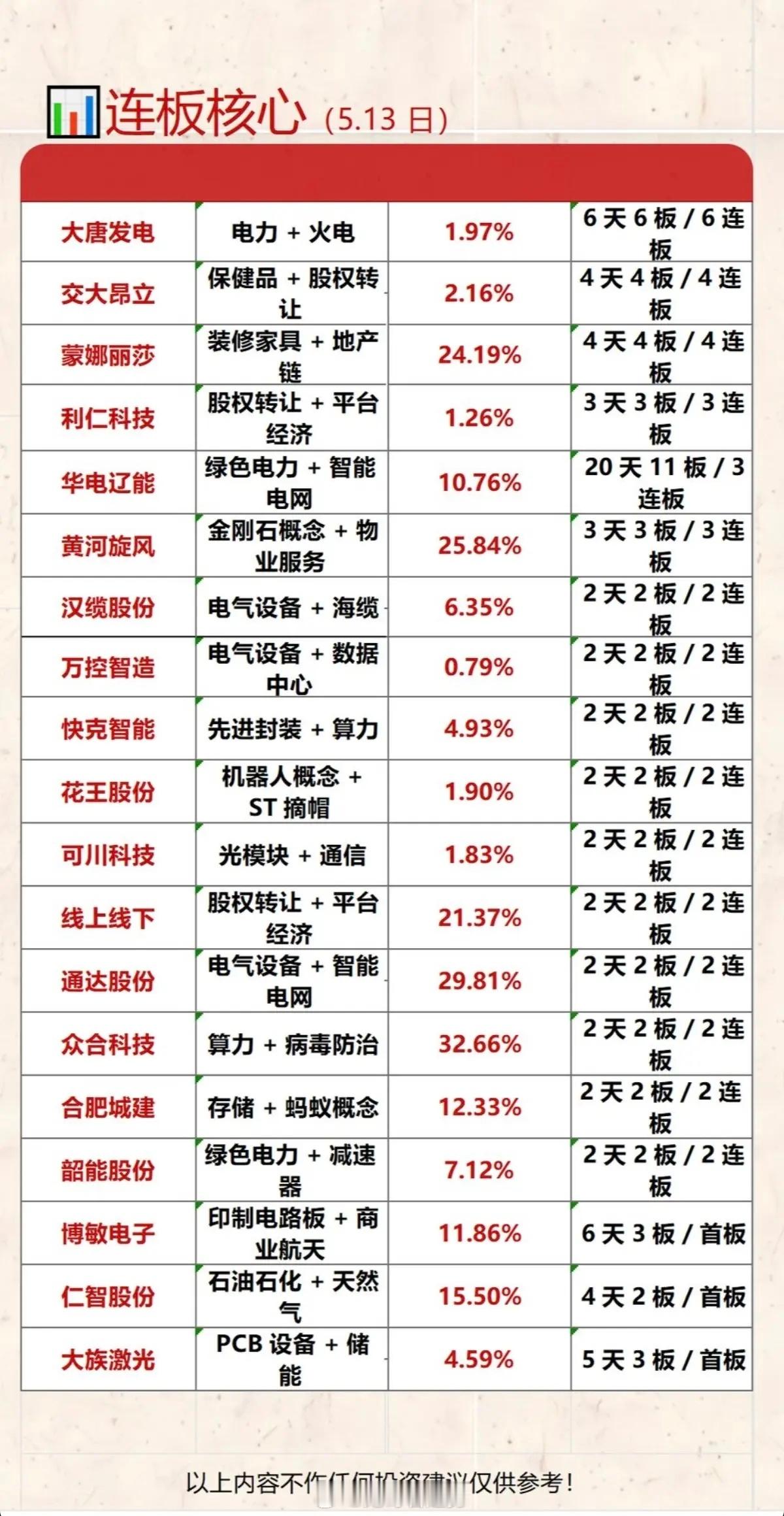 5.13周三  连板票：核心整理！1.电力+火电2.地产+家居3.电气设备，电缆
